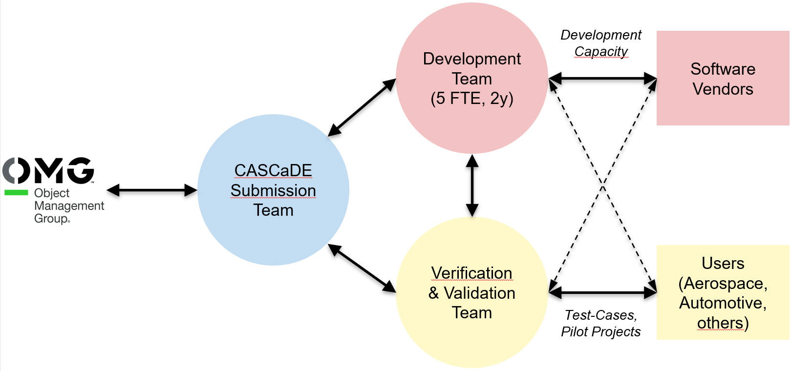 CASCaDE Project Organization